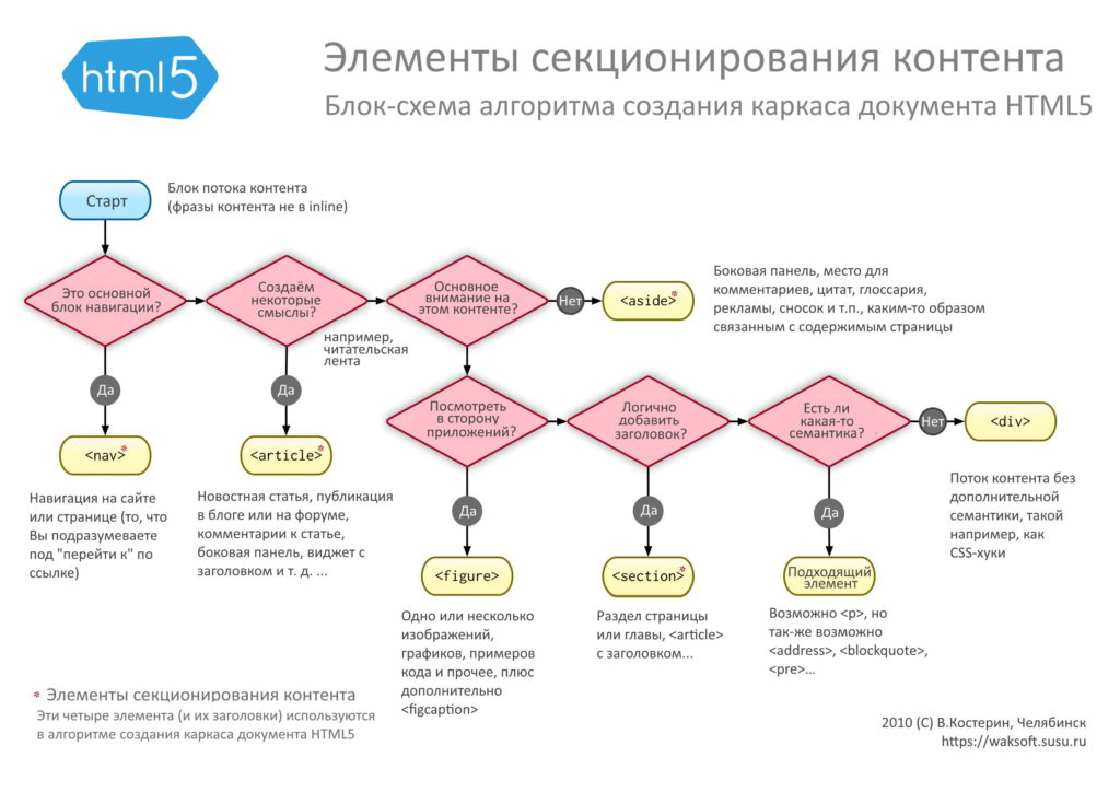 Секционирование документов HTML5