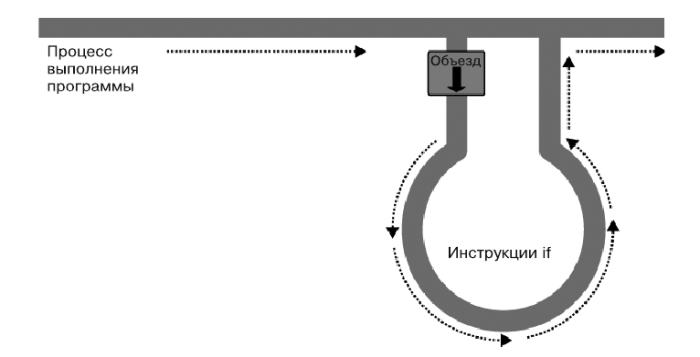 Процесс выполнения программы похож на движение по однополосной магистрали