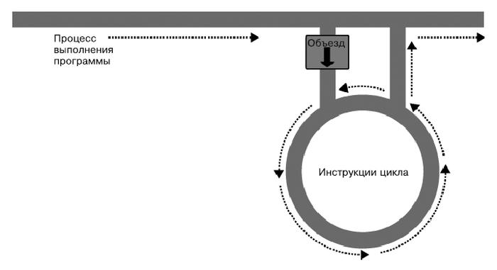 Представление цикла как части программы магистральной разметки