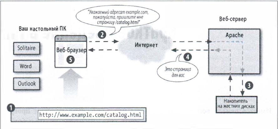 Связи клиента с сервером без PHP