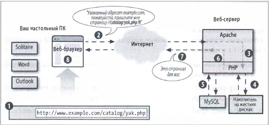 Связи клиента с сервером c PHP