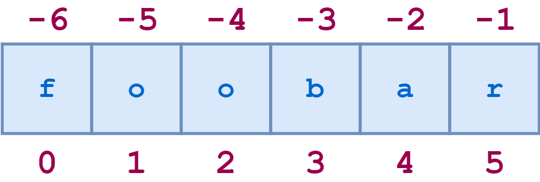 Срез строки. Отрицательные индексы в питоне. Индексация питон. Отрицательные индексы в строке питон.
