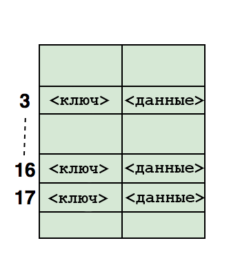 Хеш-таблица