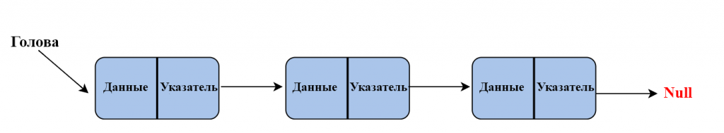 Связный список